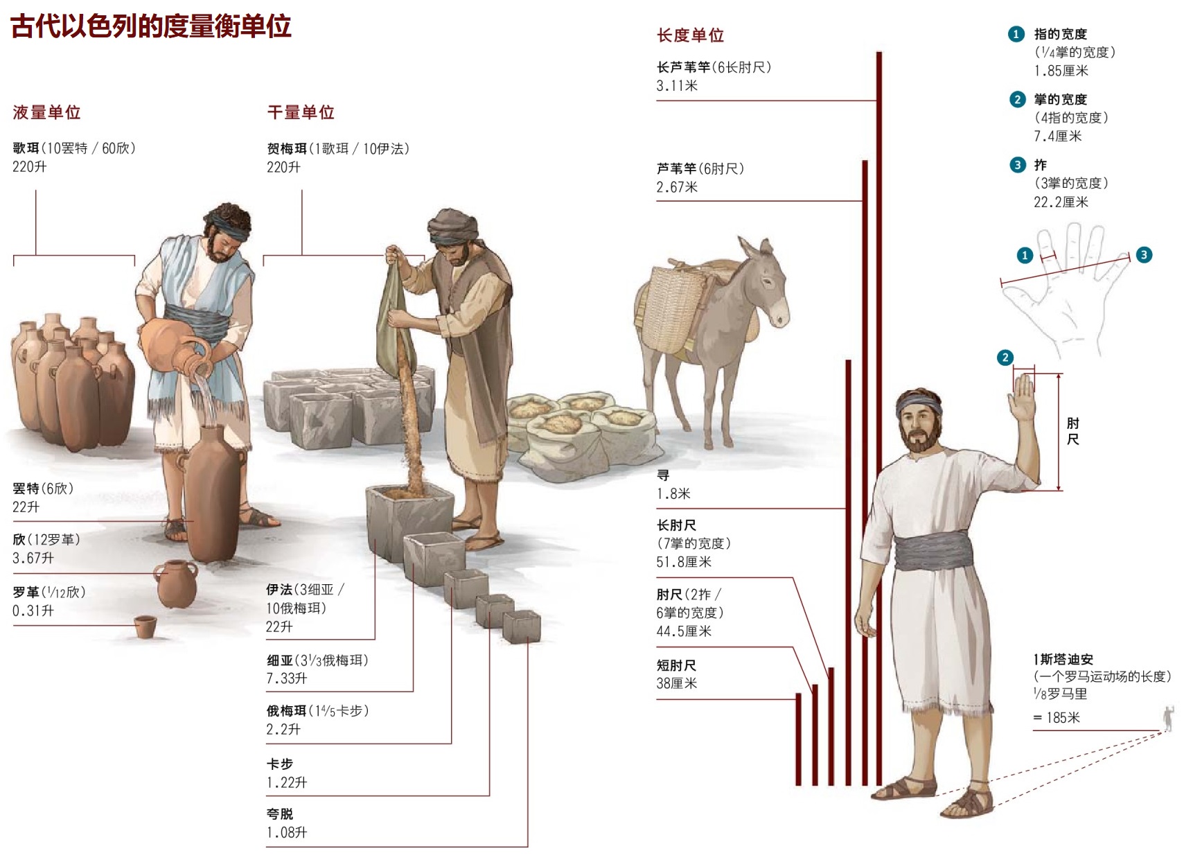 上图：古代以色列的度量衡单位。一掌就是四指，大约是7.4厘米。